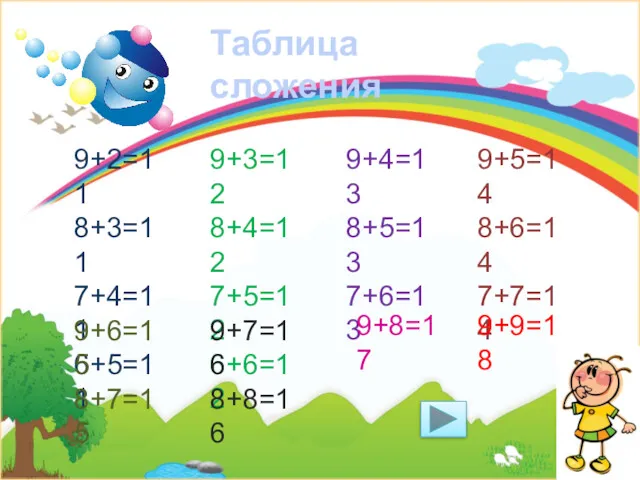 Таблица сложения 9+2=11 8+3=11 7+4=11 6+5=11 9+3=12 8+4=12 7+5=12 6+6=12