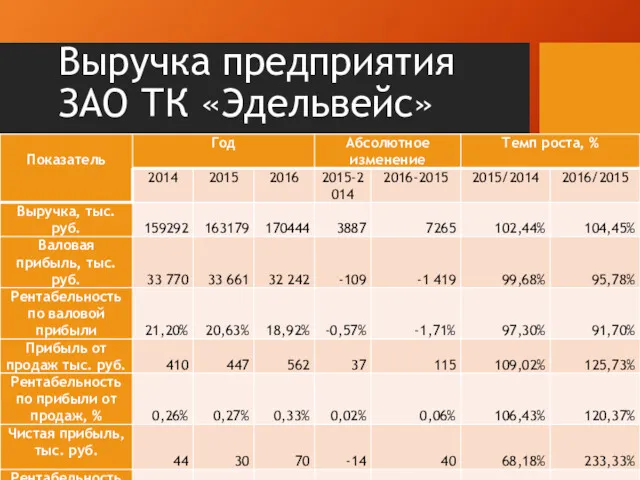 Выручка предприятия ЗАО ТК «Эдельвейс»