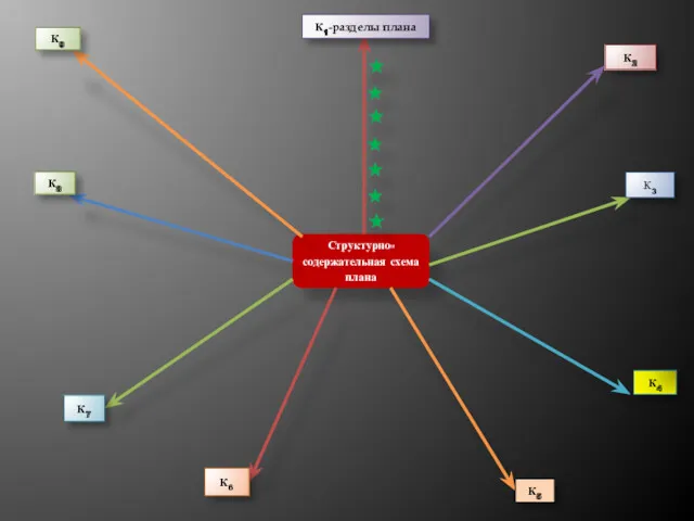 Структурно-содержательная схема плана К1-разделы плана К2 К8 К3 К7 К4 К6 К5 К9