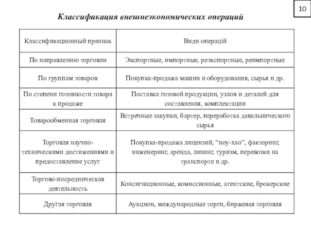 10 Классификация внешнеэкономических операций