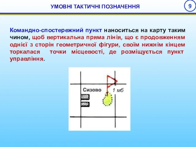 Командно-спостережний пункт наноситься на карту таким чином, щоб вертикальна пряма