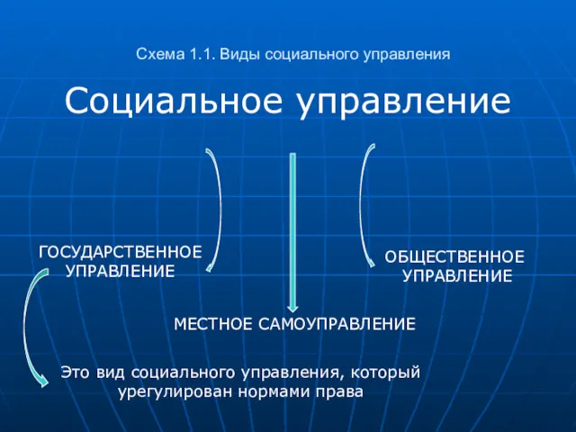 Схема 1.1. Виды социального управления Социальное управление ГОСУДАРСТВЕННОЕ УПРАВЛЕНИЕ МЕСТНОЕ