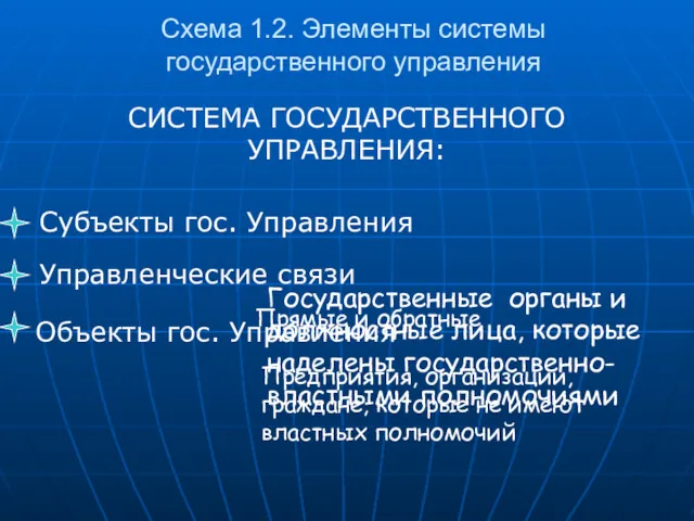 Схема 1.2. Элементы системы государственного управления СИСТЕМА ГОСУДАРСТВЕННОГО УПРАВЛЕНИЯ: Субъекты