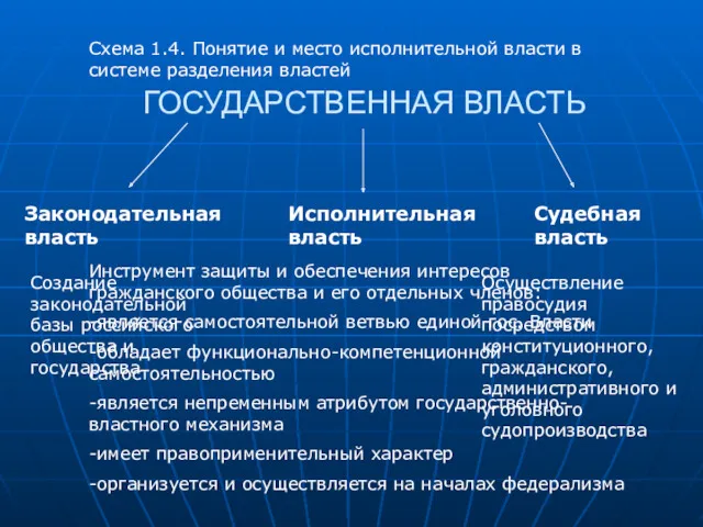 ГОСУДАРСТВЕННАЯ ВЛАСТЬ Схема 1.4. Понятие и место исполнительной власти в системе разделения властей