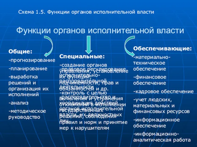 Функции органов исполнительной власти Схема 1.5. Функции органов исполнительной власти