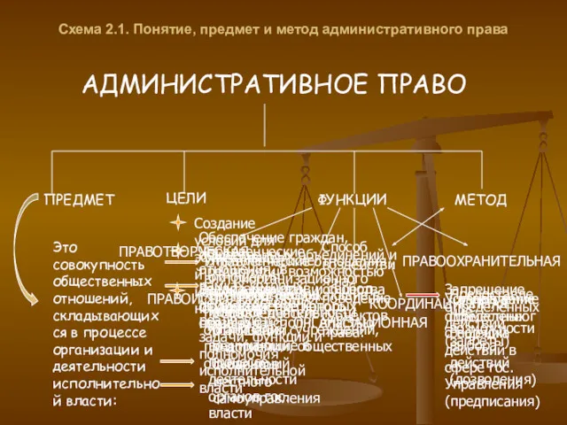 Схема 2.1. Понятие, предмет и метод административного права АДМИНИСТРАТИВНОЕ ПРАВО