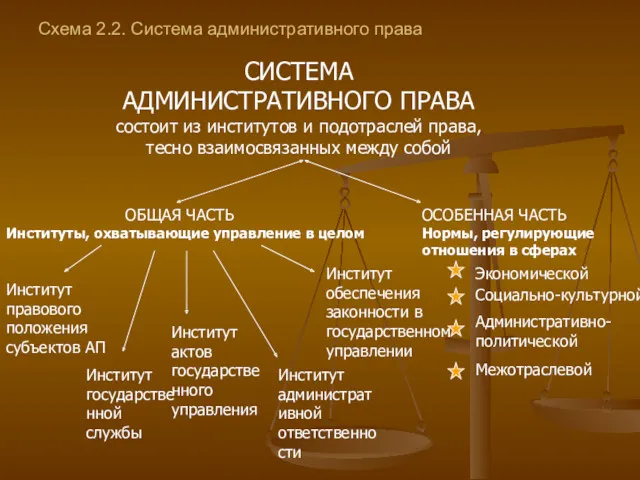 Схема 2.2. Система административного права СИСТЕМА АДМИНИСТРАТИВНОГО ПРАВА состоит из