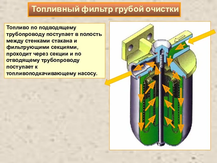 Топливо по подводящему трубопроводу поступает в полость между стенками стакана