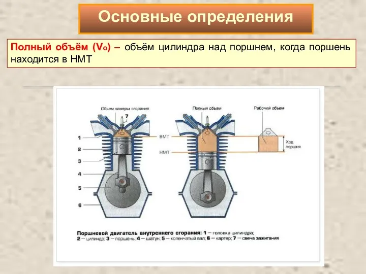 Полный объём (Vo) – объём цилиндра над поршнем, когда поршень находится в НМТ Основные определения