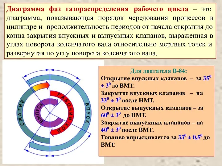 Диаграмма фаз газораспределения рабочего цикла – это диаграмма, показывающая порядок