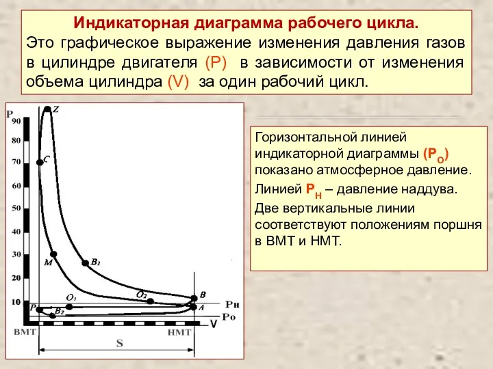 Индикаторная диаграмма рабочего цикла. Это графическое выражение изменения давления газов