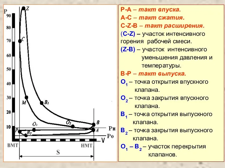 Р-А – такт впуска. А-С – такт сжатия. С-Z-В –