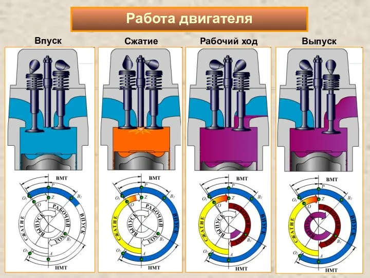 Работа двигателя Впуск Сжатие Рабочий ход Выпуск
