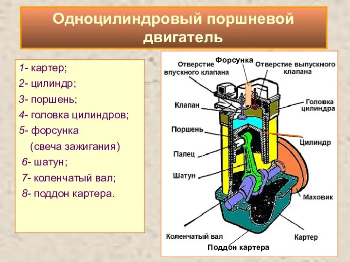 1- картер; 2- цилиндр; 3- поршень; 4- головка цилиндров; 5-