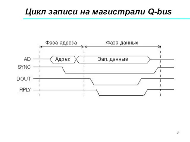 Цикл записи на магистрали Q-bus