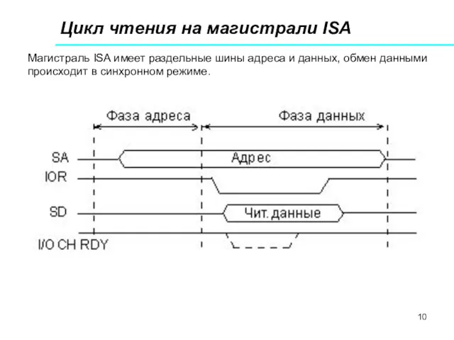 Цикл чтения на магистрали ISA Магистраль ISA имеет раздельные шины