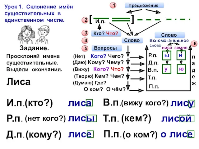 Урок 1. Склонение имён существительных в единственном числе. 1 2