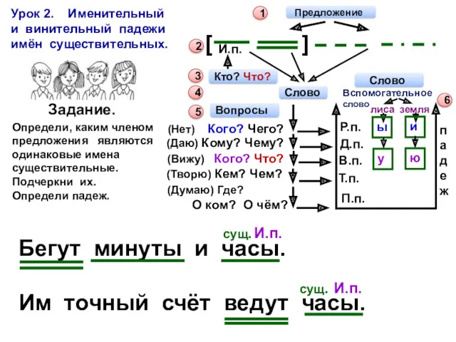 Предложение Урок 2. Именительный и винительный падежи имён существительных. 1