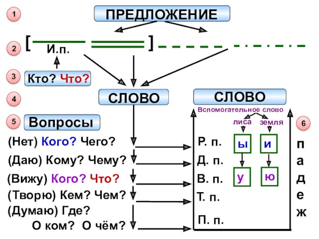 1 ПРЕДЛОЖЕНИЕ 2 3 Кто? Что? И.п. 4 СЛОВО 5