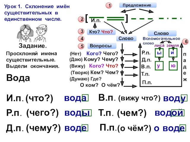 Урок 1. Склонение имён существительных в единственном числе. 1 2