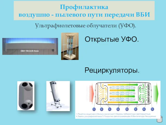 Профилактика воздушно - пылевого пути передачи ВБИ Ультрафиолетовые облучатели (УФО). Открытые УФО. Рециркуляторы.
