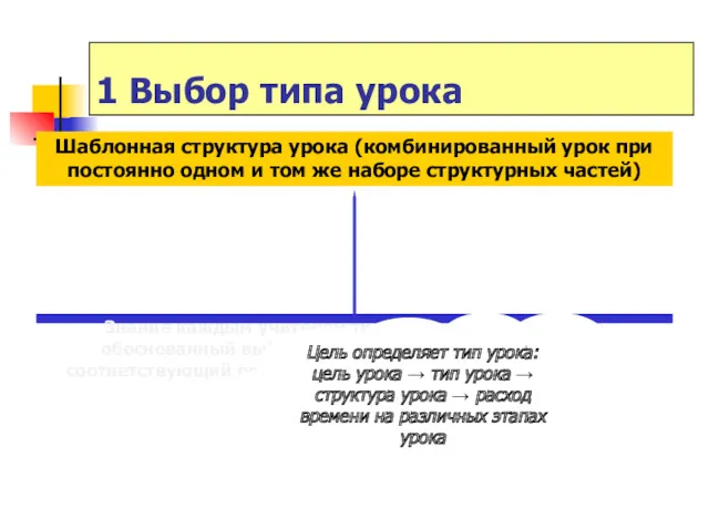 1 Выбор типа урока Знание каждым учителем типологии уроков и