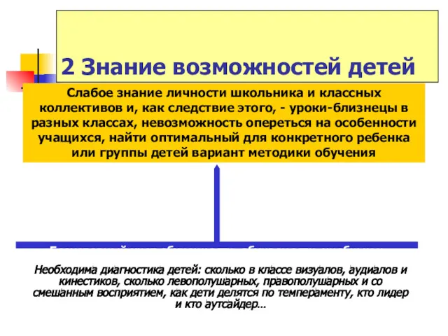 2 Знание возможностей детей Безусловный учет обученности, обучаемости, учебных и