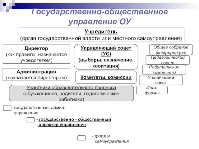 Государственно-общественное управление ОУ Учредитель (орган государственной власти или местного самоуправления)