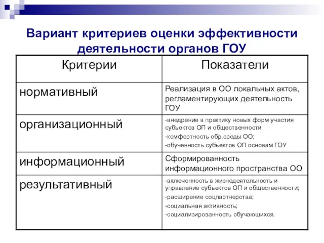 Вариант критериев оценки эффективности деятельности органов ГОУ