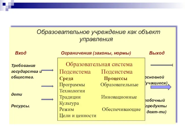 Образовательное учреждение как объект управления Вход Ограничения (законы, нормы) Выход