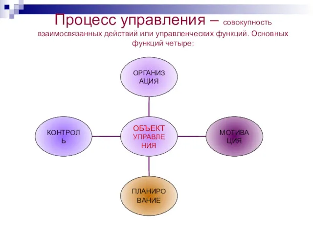 Процесс управления – совокупность взаимосвязанных действий или управленческих функций. Основных функций четыре: