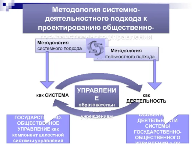 Методология системно-деятельностного подхода к проектированию общественно-государственного управления Методология системного подхода