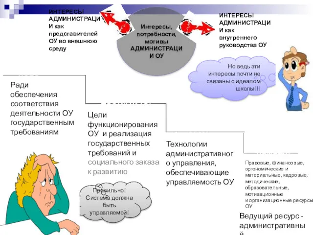 Интересы, потребности, мотивы АДМИНИСТРАЦИИ ОУ ИНТЕРЕСЫ АДМИНИСТРАЦИИ как представителей ОУ