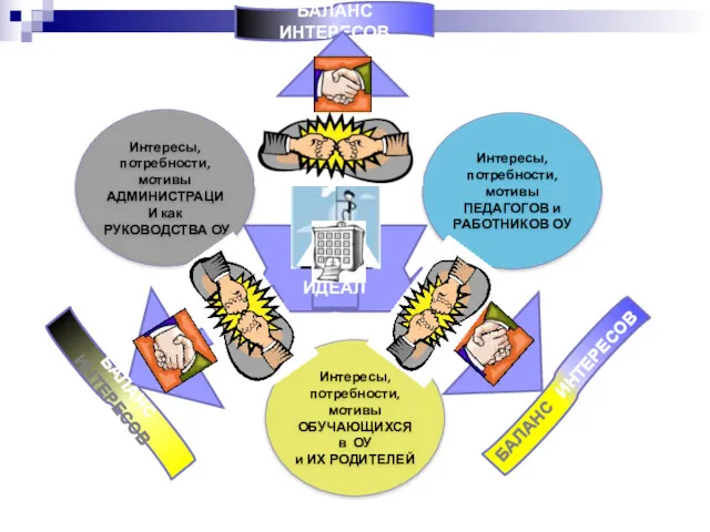 Интересы, потребности, мотивы АДМИНИСТРАЦИИ как РУКОВОДСТВА ОУ Интересы, потребности, мотивы