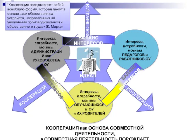 "Кооперация представляет собой всеобщую форму, которая лежит в основе всех