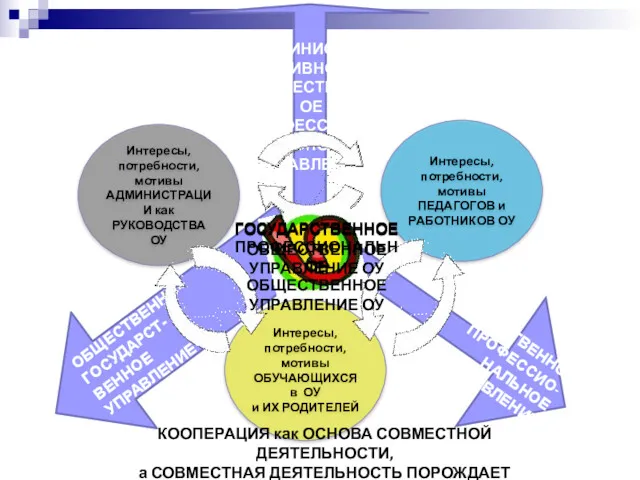 ОБЩЕСТВЕННО- ПРОФЕССИО- НАЛЬНОЕ УПРАВЛЕНИЕ ОБЩЕСТВЕННО- ГОСУДАРСТ- ВЕННОЕ УПРАВЛЕНИЕ Интересы, потребности,