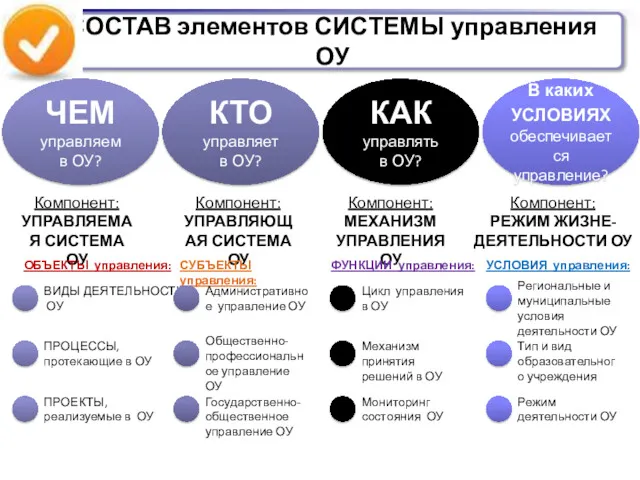 СОСТАВ элементов СИСТЕМЫ управления ОУ ЧЕМ управляем в ОУ? КТО