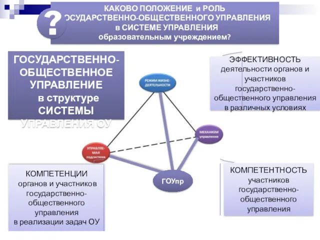 КОМПЕТЕНЦИИ органов и участников государственно-общественного управления в реализации задач ОУ