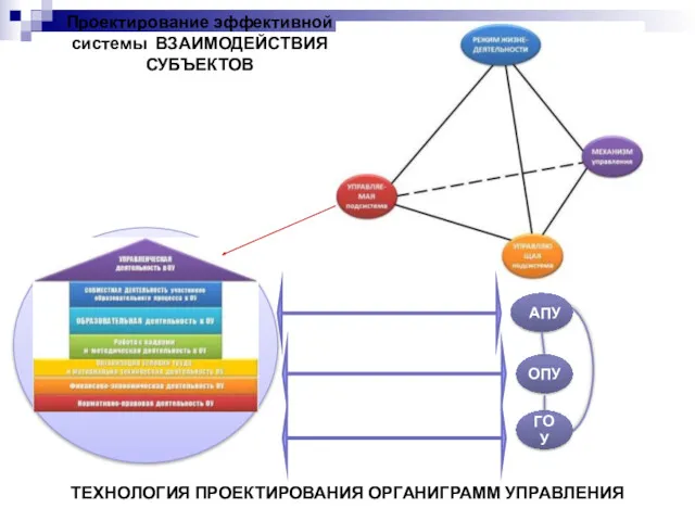 АПУ ОПУ ГОУ Проектирование эффективной системы ВЗАИМОДЕЙСТВИЯ СУБЪЕКТОВ ТЕХНОЛОГИЯ ПРОЕКТИРОВАНИЯ ОРГАНИГРАММ УПРАВЛЕНИЯ