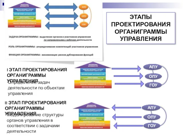 ЭТАПЫ ПРОЕКТИРОВАНИЯ ОРГАНИГРАММЫ УПРАВЛЕНИЯ I ЭТАП ПРОЕКТИРОВАНИЯ ОРГАНИГРАММЫ УПРАВЛЕНИЯ II