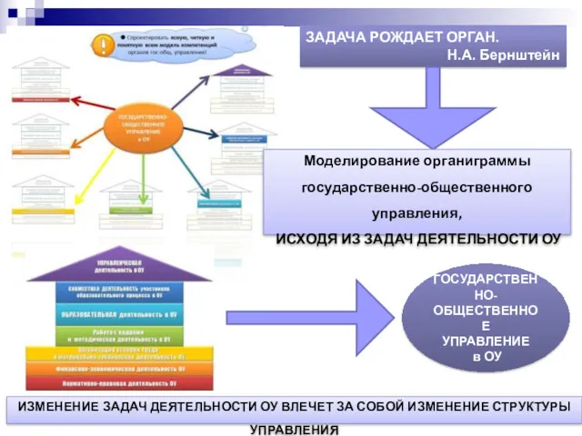 ЗАДАЧА РОЖДАЕТ ОРГАН. Н.А. Бернштейн Моделирование органиграммы государственно-общественного управления, ИСХОДЯ