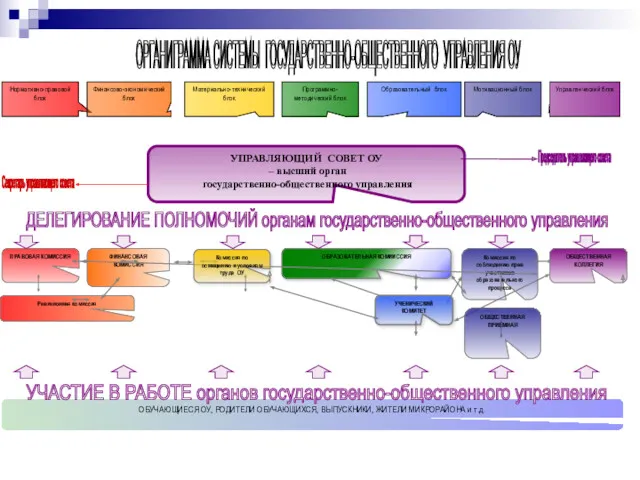 Комиссия по оснащению и условиям труда ОУ УЧЕНИЧЕСКИЙ КОМИТЕТ ОБЩЕСТВЕННАЯ ПРИЕМНАЯ