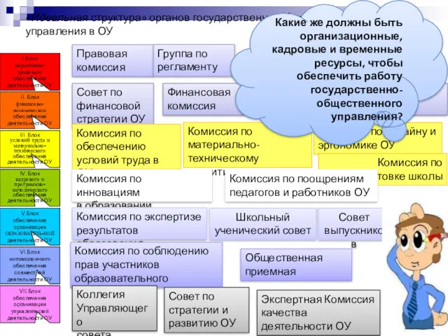 «Идеальная структура» органов государственно-общественного управления в ОУ Правовая комиссия Группа