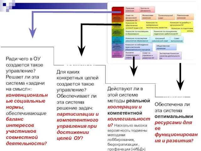 Ради чего в ОУ создается такое управление? Решает ли эта