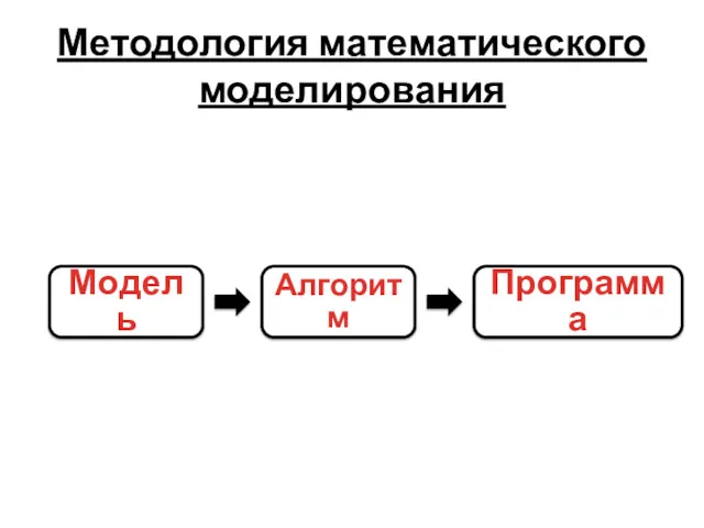 Методология математического моделирования Модель Алгоритм Программа