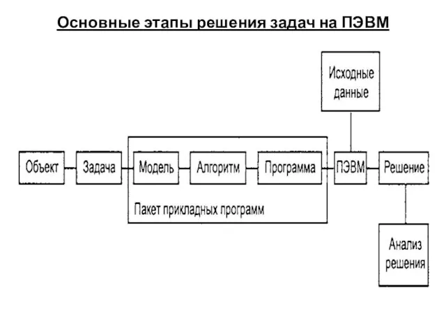 Основные этапы решения задач на ПЭВМ