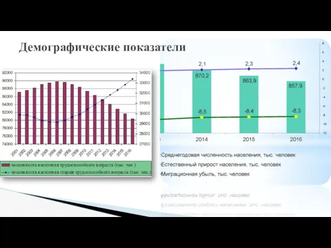 Демографические показатели