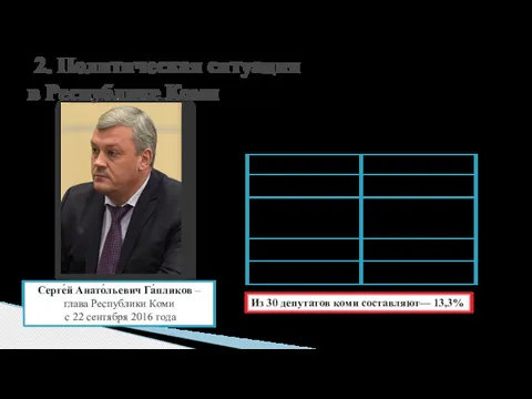 2. Политическая ситуация в Республике Коми Государственный совет Республики Коми