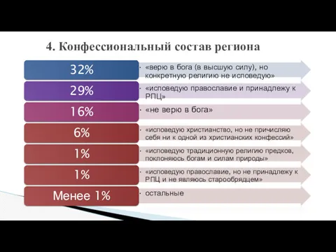 4. Конфессиональный состав региона