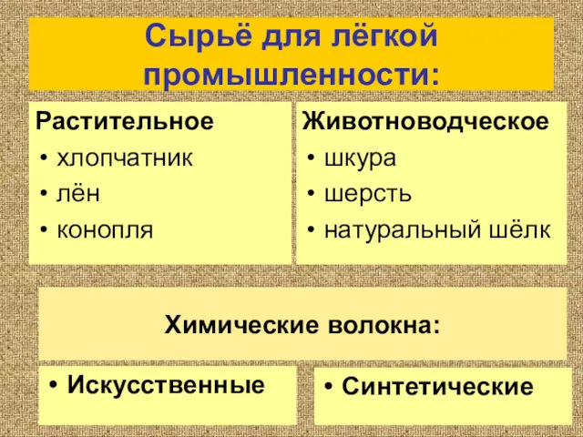 Сырьё для лёгкой промышленности: Растительное хлопчатник лён конопля Животноводческое шкура